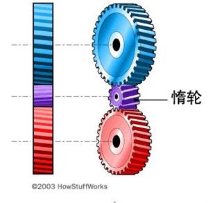 手动变速器-工作原理