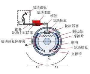 什么叫摩擦副 和 全面解析制动系