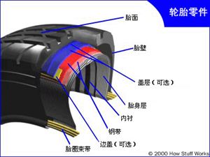 汽车工作原理动画之一（部件）