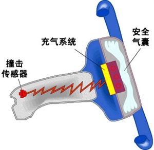 汽车工作原理动画之二（安全）