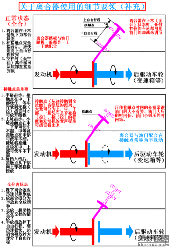 图解驾驶技巧，受用一辈子哦