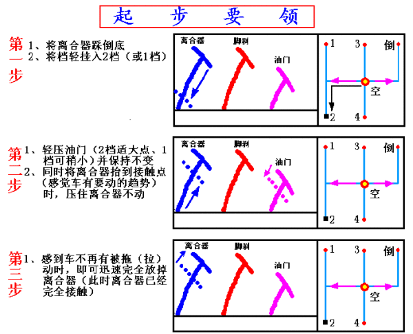 图解驾驶技巧，受用一辈子哦