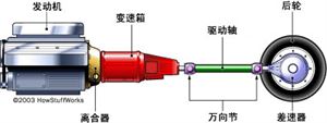 手动变速箱的工作原理