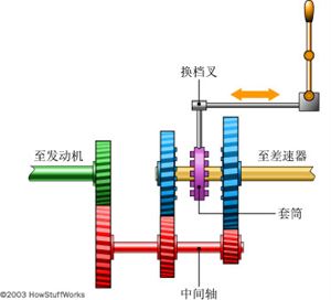 手动变速箱的工作原理