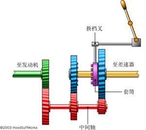 手动变速箱的工作原理