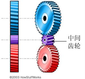 手动变速箱的工作原理