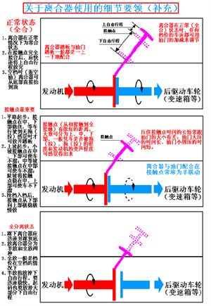 汽车驾驶教程（史上最好）