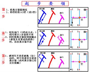 汽车驾驶教程（史上最好）