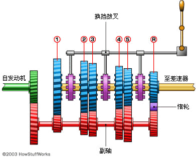 汽车各构造部件工作原理（图解）