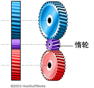 汽车各构造部件工作原理（图解）