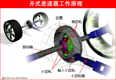 汽车各构造部件工作原理（图解）