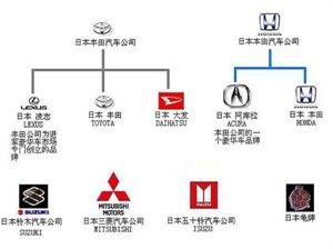 各种汽车公司构成发展及车标汇总