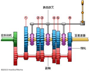 汽车各部位工作原理