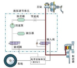 制动系统工作原理