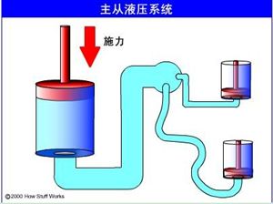 制动系统工作原理