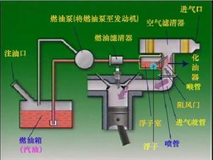 化油器原理