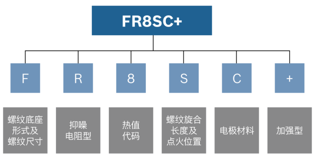  火花塞能不能只换一个？ 火花塞为什么要换4个？