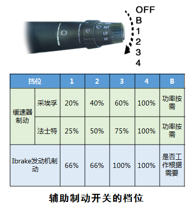 缓速器的正确使用方法