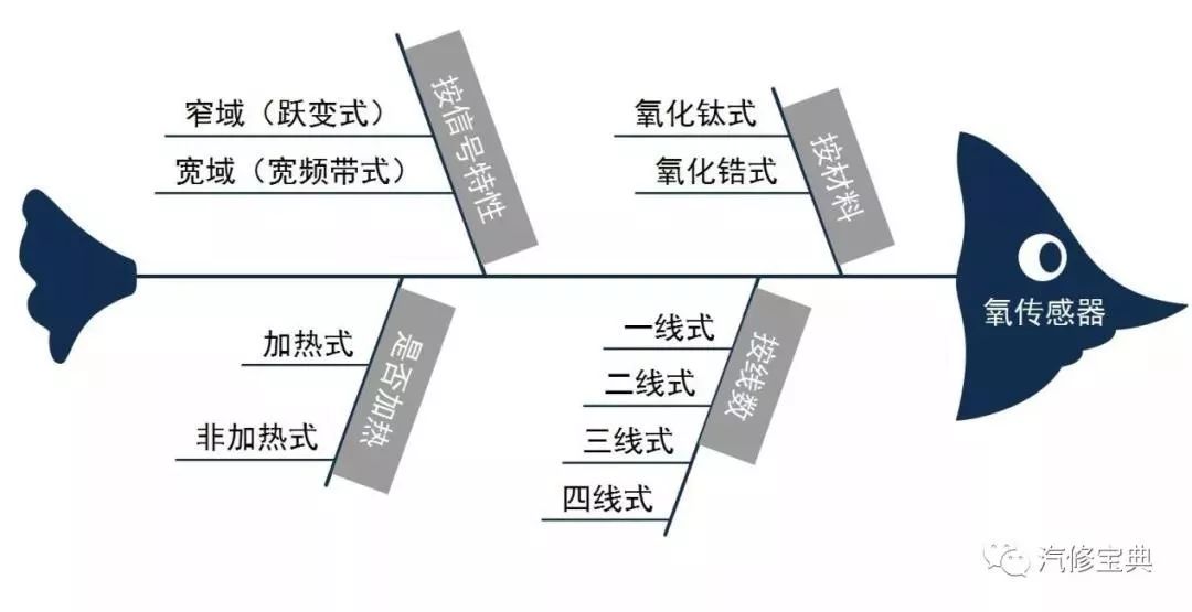 【氧传感器检测维修知识，一次性全告诉你】图3