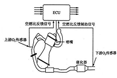 【氧传感器检测维修知识，一次性全告诉你】图1