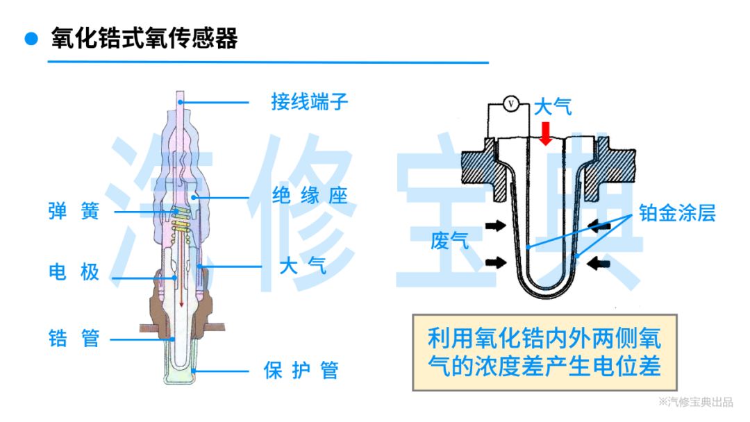 氧传感器检测维修知识，一次性全告诉你