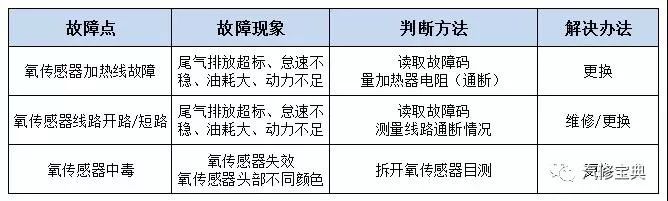 氧传感器检测维修知识，一次性全告诉你