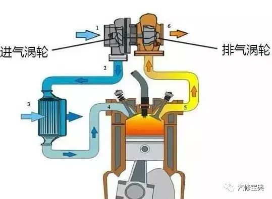 【4种发动机进气增压的方法介绍 看看你知道几个？】图2