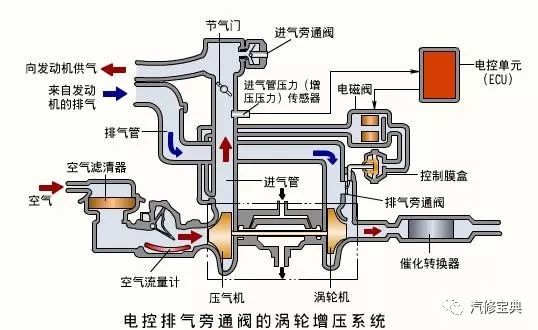 4种发动机进气增压的方法介绍 看看你知道几个？