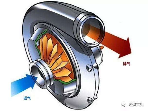 4种发动机进气增压的方法介绍 看看你知道几个？