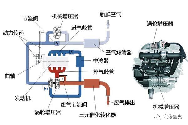 4种发动机进气增压的方法介绍 看看你知道几个？