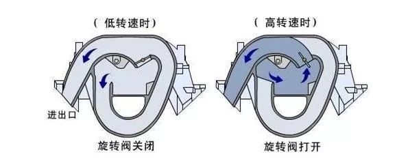 4种发动机进气增压的方法介绍 看看你知道几个？