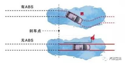 ABS系统作用组成和原理，你想知道的都在这了！