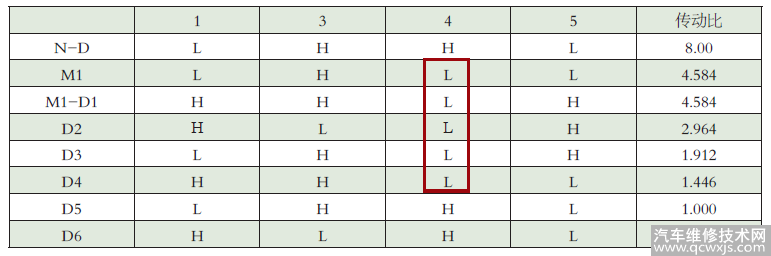 【维修案例】上海通用君威无前进挡故障分析