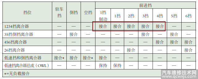 【维修案例】上海通用君威无前进挡故障分析