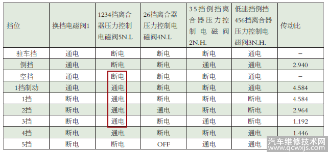 【维修案例】上海通用君威无前进挡故障分析