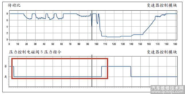 【维修案例】上海通用君威无前进挡故障分析