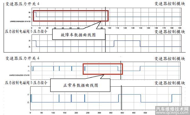 【维修案例】上海通用君威无前进挡故障分析