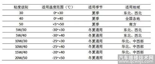 教你看懂机油标识 机油不能随便买，加错会毁坏发动机！