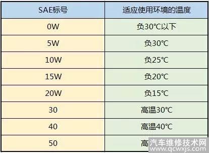 教你看懂机油标识 机油不能随便买，加错会毁坏发动机！