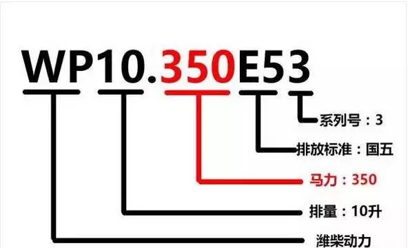 潍柴、玉柴、康明斯等13家柴油机型号含义大全