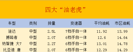 油老虎汽车排名：四大油老虎家用车你不得不防！