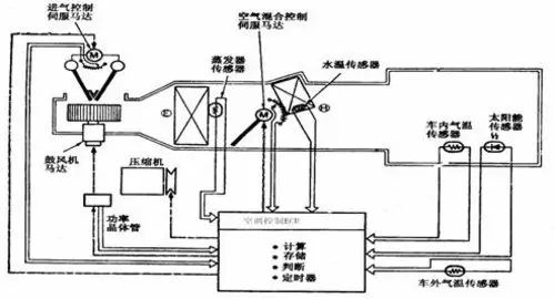 汽车全自动空调工作原理过程