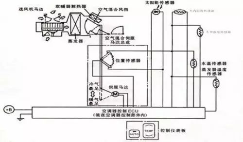 【汽车全自动空调工作原理过程】图2