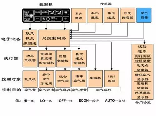 汽车全自动空调工作原理过程