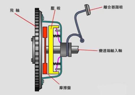 汽车离合器是干嘛的 汽车离合器作用介绍