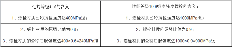 螺栓知识汇总 螺栓的基本知识 你不一定知道！