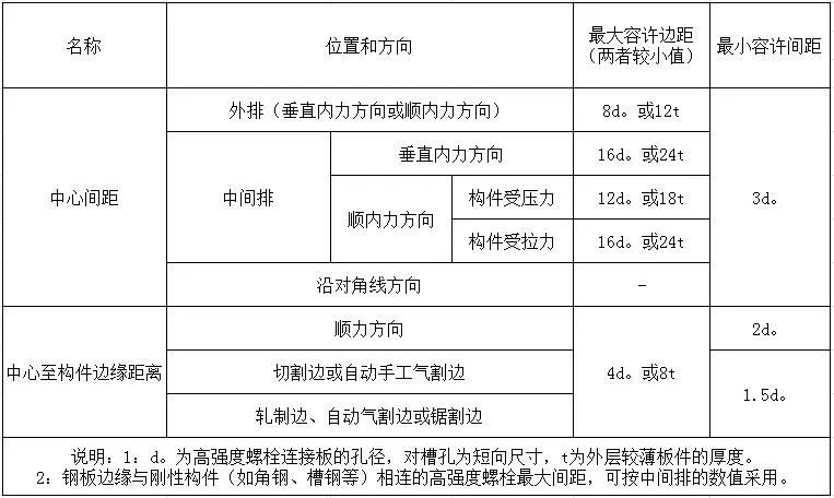 螺栓知识汇总 螺栓的基本知识 你不一定知道！