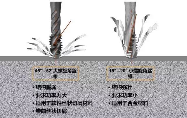 攻丝怎么攻 攻丝加工的几大要点 刀柄的选择很重要