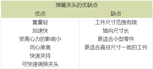 数控车床何时选用弹簧夹头？