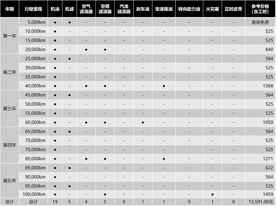 【20万的车一年养车费用 20万的车一年保养到底要花多少钱？】图3